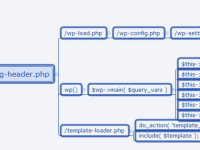 How to Build a Designer-Inspired Store with WordPress: Startup Process and Code Framework
